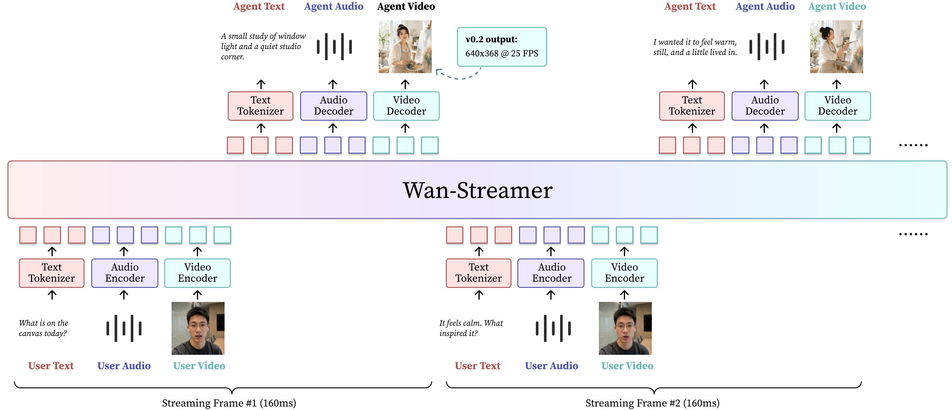 Wan Streamer framework