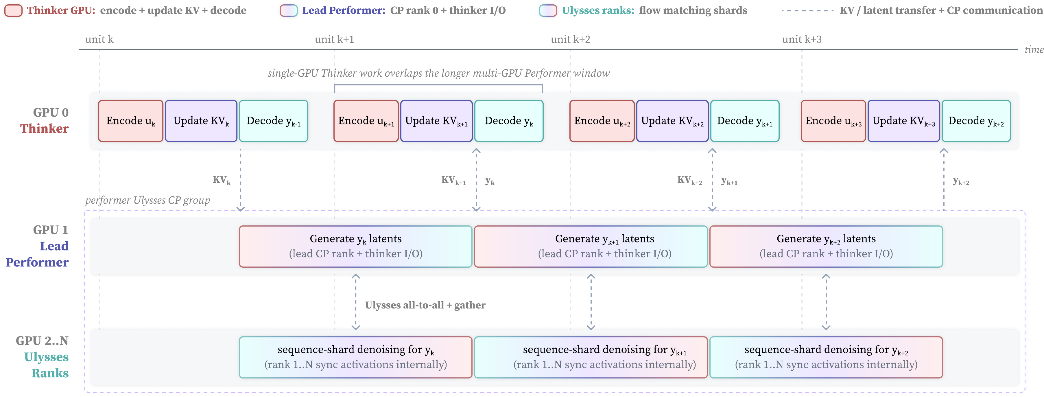 Thinker-performer overlap / thinker-performer 流水线