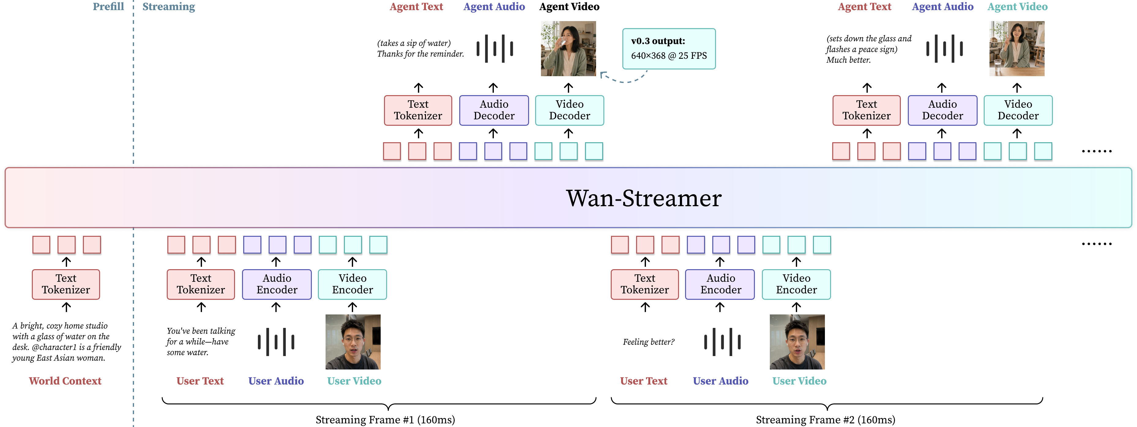 Wan Streamer v0.3 native-streaming formulation with prefilled world context and parenthesized behavior